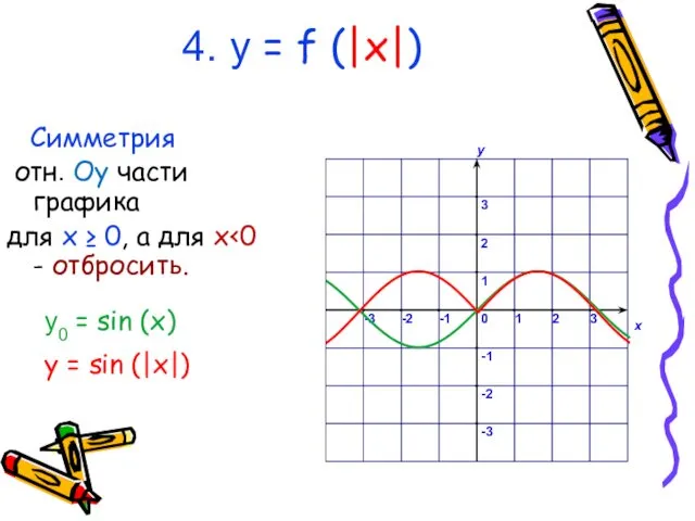 4. у = f (|x|) Симметрия отн. Oy части графика для x ≥