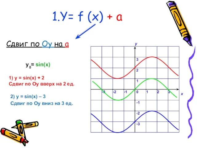 Сдвиг по Оy на a 1.Y= f (x) + a 1) у =