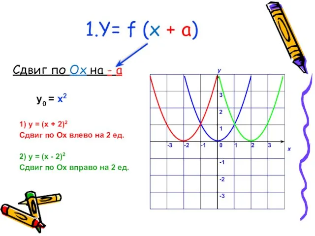 1.Y= f (x + a) Сдвиг по Ox на - a 1) у