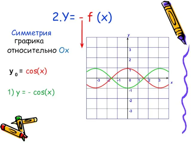 2.Y= - f (x) Симметрия графика относительно Ох у 0 = cos(x) 1)