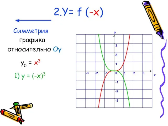 2.Y= f (-x) Симметрия графика относительно Oy у0 = x3 1) у = (-x)3