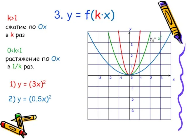 3. у = f(k∙x) k>1 сжатие по Ox в k раз 0 растяжение