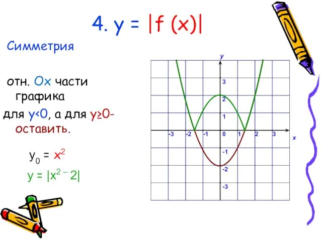 4. у = |f (x)| Симметрия отн. Ox части графика