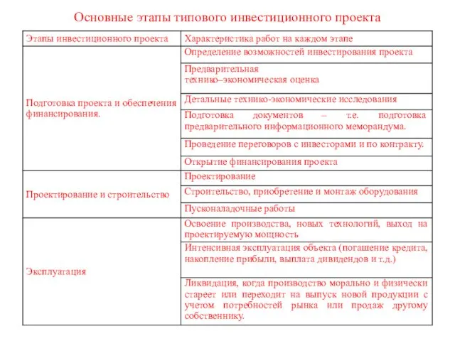 Основные этапы типового инвестиционного проекта