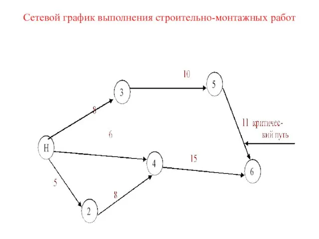 Сетевой график выполнения строительно-монтажных работ