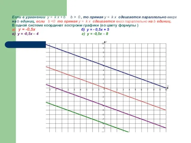 Если в уравнении y = k x + b b