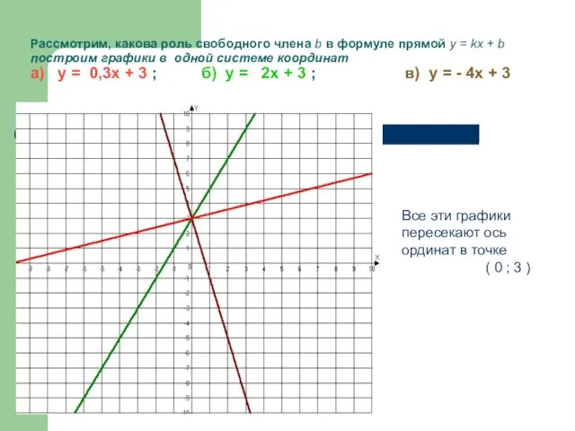 Рассмотрим, какова роль свободного члена b в формуле прямой у