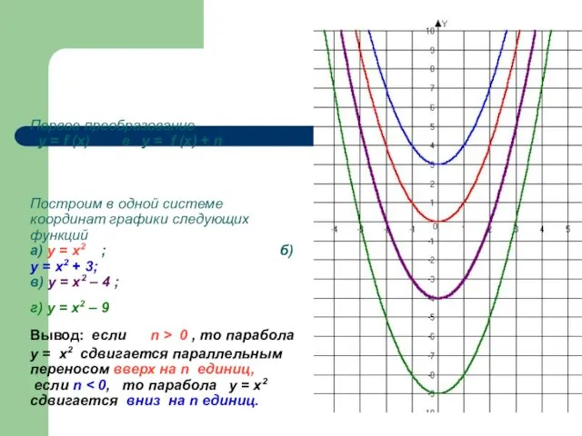 Первое преобразование у = f (x) в у = f