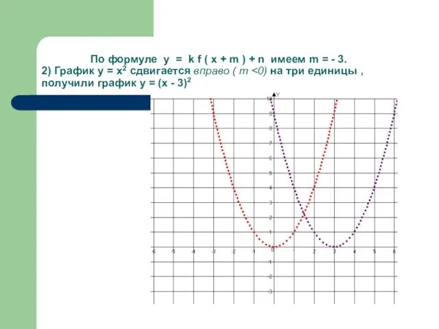 По формуле у = k f ( x + m