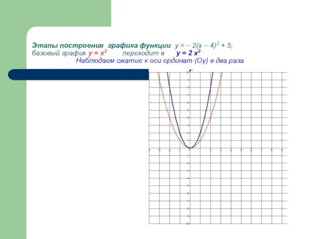 Этапы построения графика функции у = – 2(х – 4)2