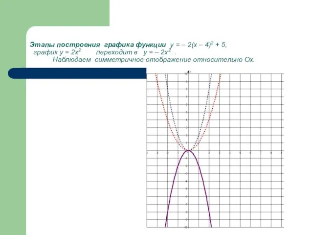 Этапы построения графика функции у = – 2(х – 4)2