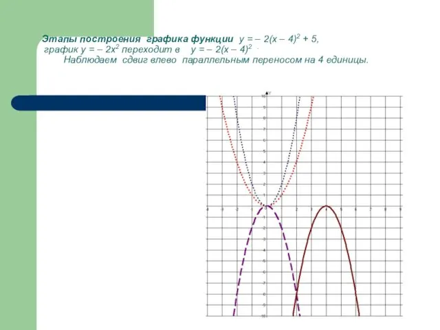 Этапы построения графика функции у = – 2(х – 4)2