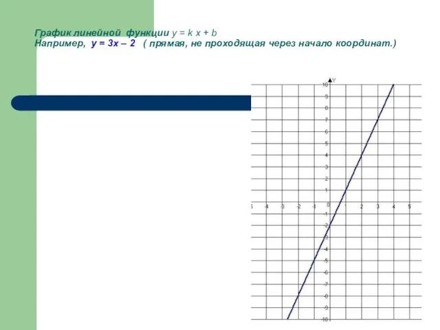 График линейной функции y = k x + b Например,