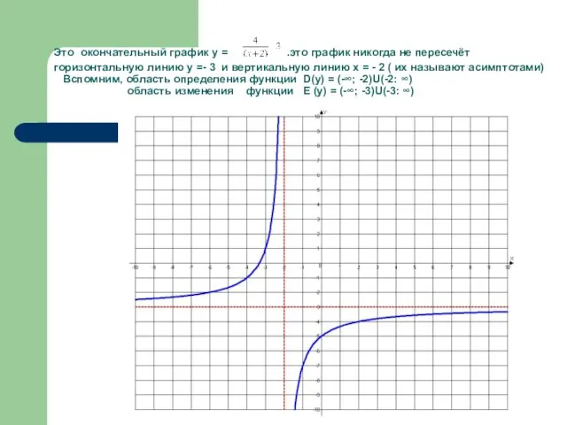 Это окончательный график у = .это график никогда не пересечёт