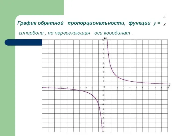График обратной пропорциональности, функции у = гипербола , не пересекающая оси координат .