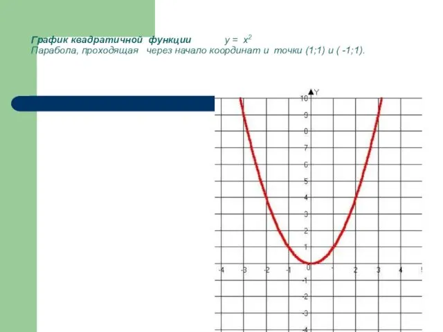 График квадратичной функции y = x2 Парабола, проходящая через начало