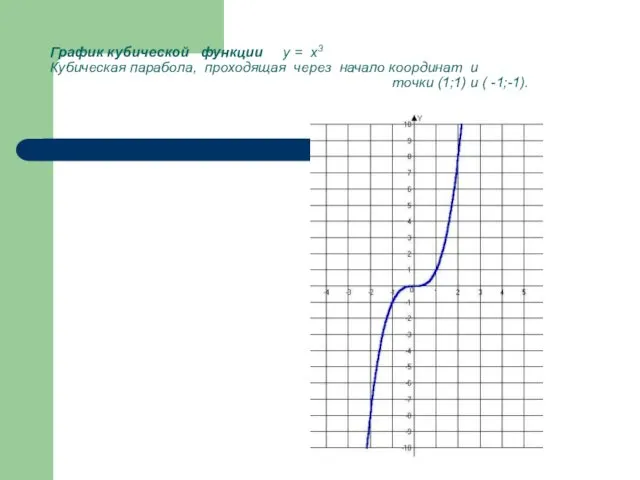 График кубической функции y = x3 Кубическая парабола, проходящая через