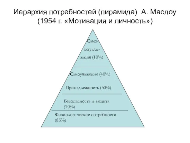 Иерархия потребностей (пирамида) А. Маслоу (1954 г. «Мотивация и личность»)