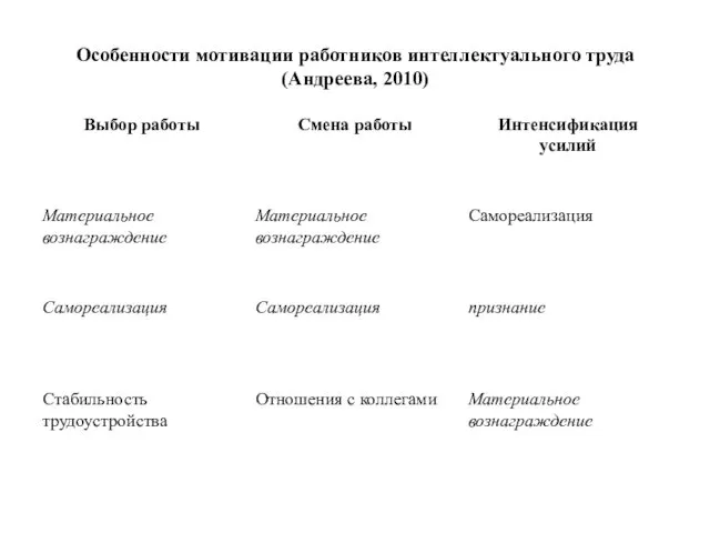 Особенности мотивации работников интеллектуального труда (Андреева, 2010)