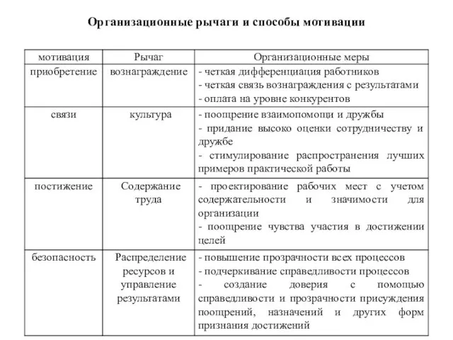 Организационные рычаги и способы мотивации