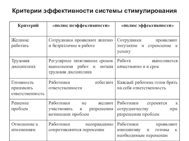 Критерии эффективности системы стимулирования