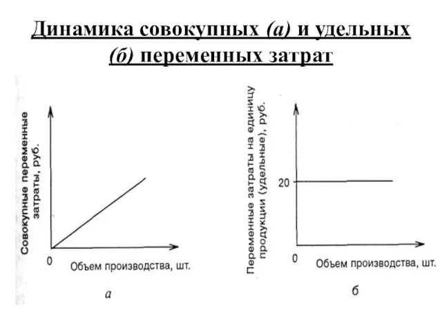 Динамика совокупных (а) и удельных (б) переменных затрат