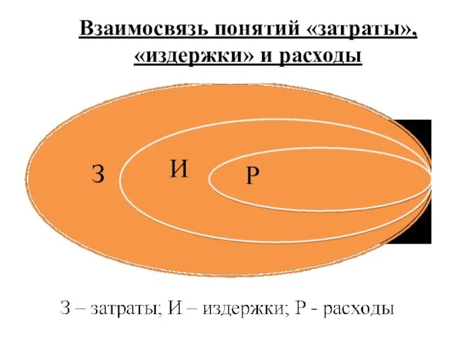 Взаимосвязь понятий «затраты», «издержки» и расходы