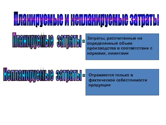 Планируемые и непланируемые затраты Планируемые затраты - Затраты, рассчитанные на