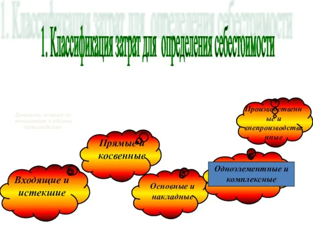 1. Классификация затрат для определения себестоимости Динамика затрат по отношению