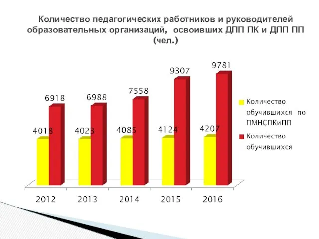 Количество педагогических работников и руководителей образовательных организаций, освоивших ДПП ПК и ДПП ПП (чел.)