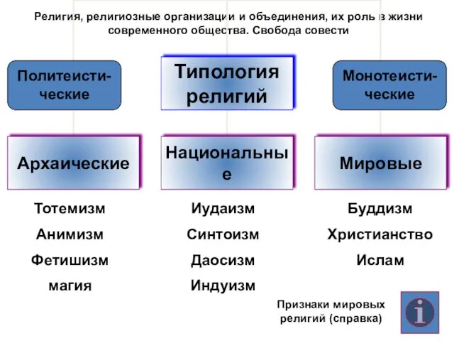 Религия, религиозные организации и объединения, их роль в жизни современного