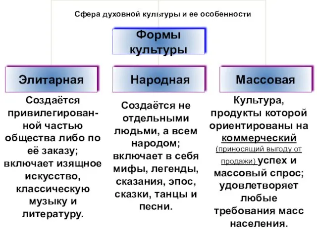 Сфера духовной культуры и ее особенности Создаётся привилегирован- ной частью