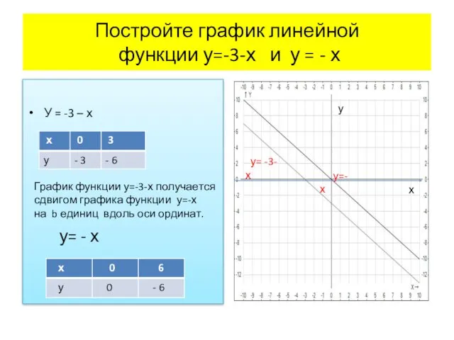 Постройте график линейной функции у=-3-х и у = - х