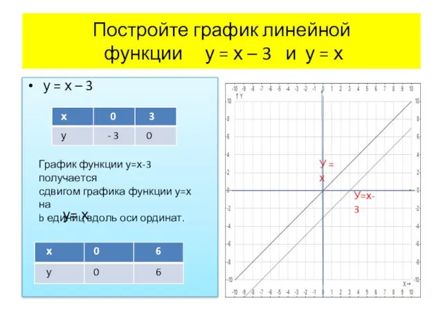 Постройте график линейной функции у = х – 3 и