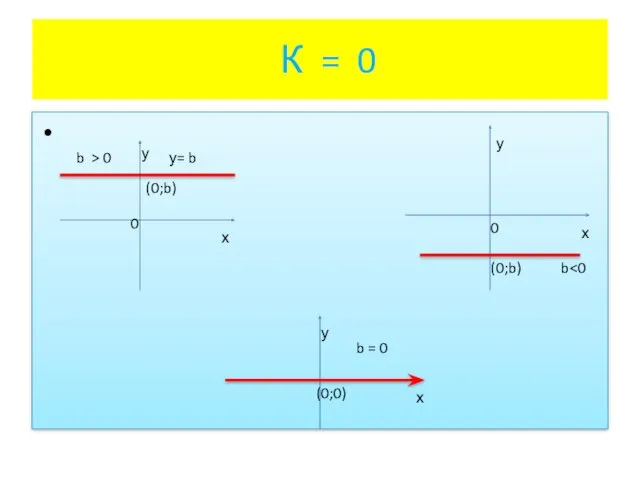 К = 0 b > 0 у= b 0 (0;b)