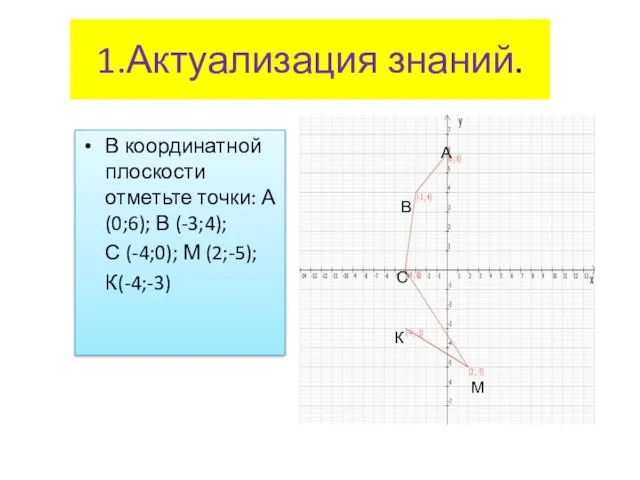 1.Актуализация знаний. В координатной плоскости отметьте точки: А(0;6); В (-3;4);