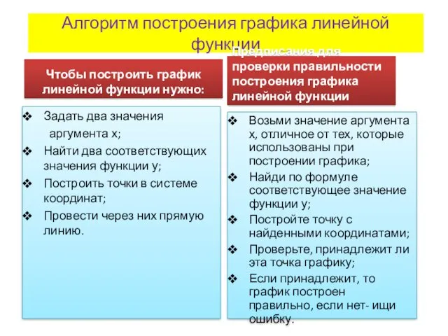 Алгоритм построения графика линейной функции Чтобы построить график линейной функции