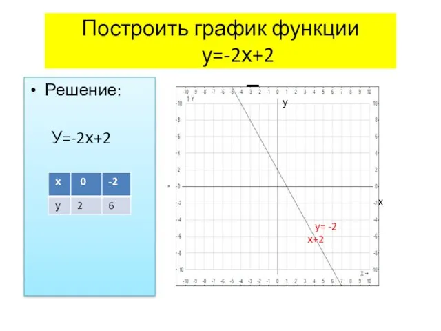 Построить график функции у=-2х+2 Решение: У=-2х+2 Построение у= -2х+2 х у