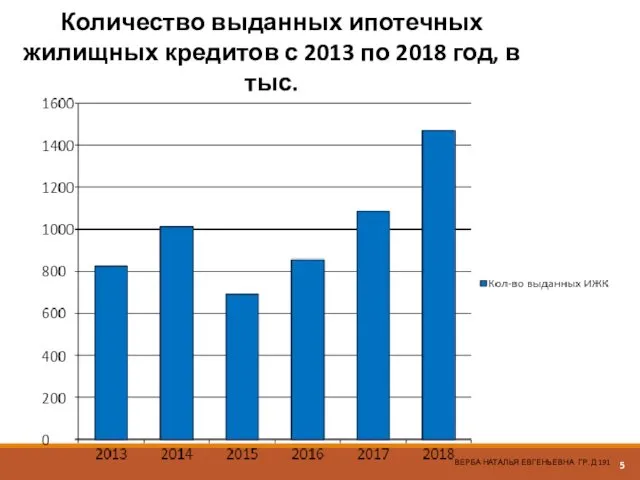 Количество выданных ипотечных жилищных кредитов с 2013 по 2018 год,