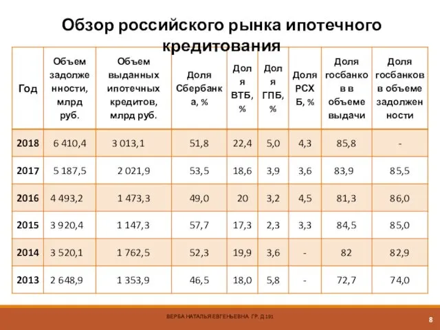 ВЕРБА НАТАЛЬЯ ЕВГЕНЬЕВНА ГР. Д 191 Обзор российского рынка ипотечного кредитования