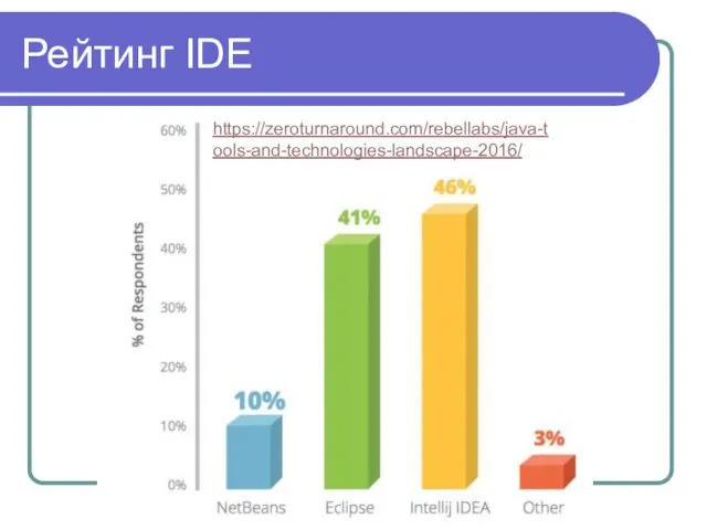 Рейтинг IDE https://zeroturnaround.com/rebellabs/java-tools-and-technologies-landscape-2016/