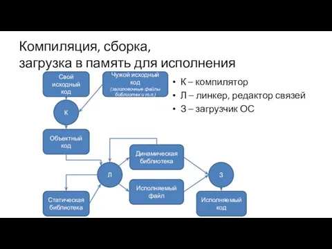 Компиляция, сборка, загрузка в память для исполнения К – компилятор