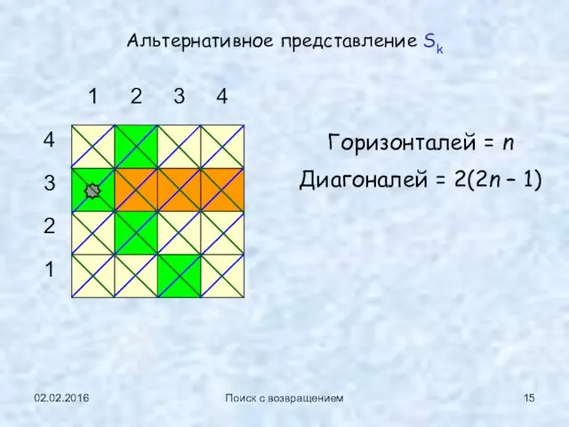 02.02.2016 Поиск с возвращением Альтернативное представление Sk Горизонталей = n Диагоналей = 2(2n – 1)