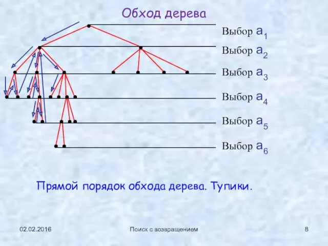 02.02.2016 Поиск с возвращением Обход дерева Прямой порядок обхода дерева. Тупики. Выбор a1