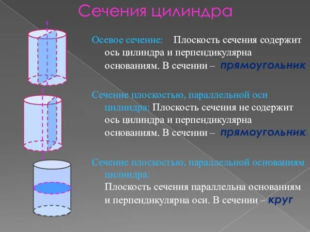 Сечения цилиндра Осевое сечение: Плоскость сечения содержит ось цилиндра и