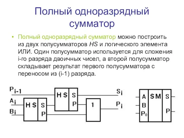 Полный одноразрядный сумматор Полный одноразрядный сумматор можно построить из двух