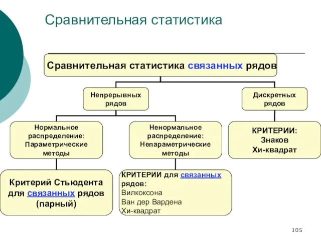 Сравнительная статистика