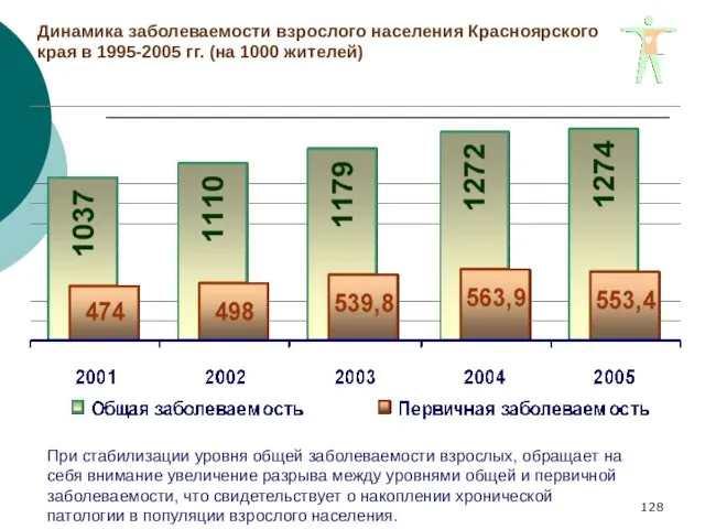 Динамика заболеваемости взрослого населения Красноярского края в 1995-2005 гг. (на