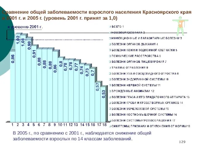 Сравнение общей заболеваемости взрослого населения Красноярского края в 2001 г.