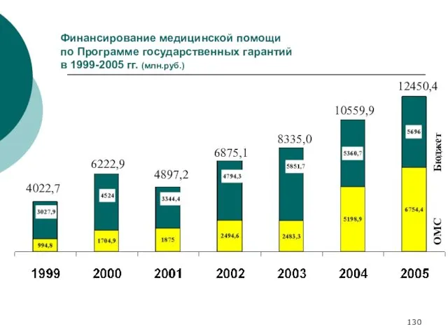 Финансирование медицинской помощи по Программе государственных гарантий в 1999-2005 гг.